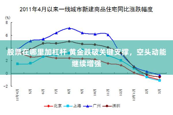 股票在哪里加杠杆 黄金跌破关键支撑，空头动能继续增强